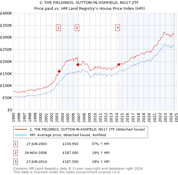 2, THE FIELDINGS, SUTTON-IN-ASHFIELD, NG17 2TF: Price paid vs HM Land Registry's House Price Index