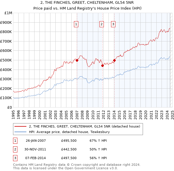 2, THE FINCHES, GREET, CHELTENHAM, GL54 5NR: Price paid vs HM Land Registry's House Price Index