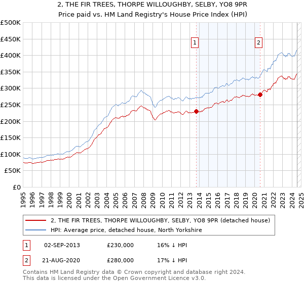 2, THE FIR TREES, THORPE WILLOUGHBY, SELBY, YO8 9PR: Price paid vs HM Land Registry's House Price Index