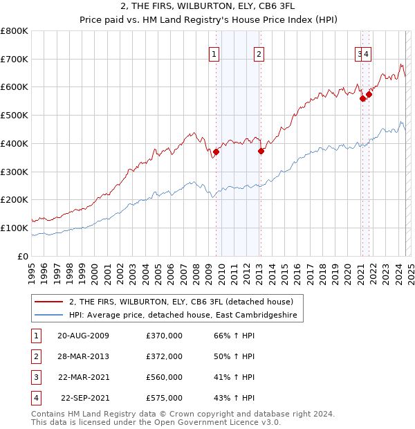 2, THE FIRS, WILBURTON, ELY, CB6 3FL: Price paid vs HM Land Registry's House Price Index