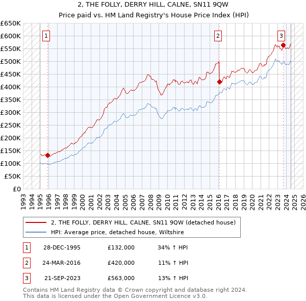 2, THE FOLLY, DERRY HILL, CALNE, SN11 9QW: Price paid vs HM Land Registry's House Price Index