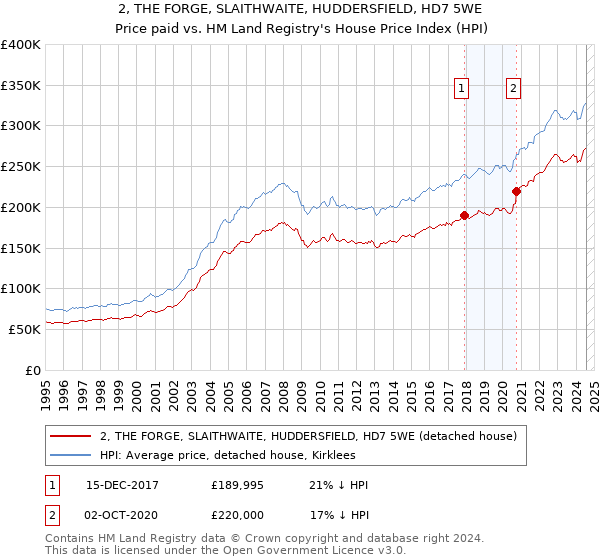 2, THE FORGE, SLAITHWAITE, HUDDERSFIELD, HD7 5WE: Price paid vs HM Land Registry's House Price Index