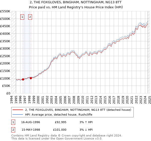 2, THE FOXGLOVES, BINGHAM, NOTTINGHAM, NG13 8TT: Price paid vs HM Land Registry's House Price Index