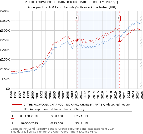 2, THE FOXWOOD, CHARNOCK RICHARD, CHORLEY, PR7 5JQ: Price paid vs HM Land Registry's House Price Index