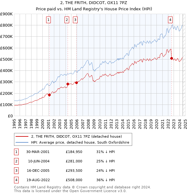 2, THE FRITH, DIDCOT, OX11 7PZ: Price paid vs HM Land Registry's House Price Index