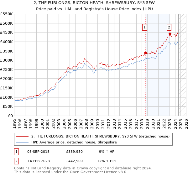 2, THE FURLONGS, BICTON HEATH, SHREWSBURY, SY3 5FW: Price paid vs HM Land Registry's House Price Index