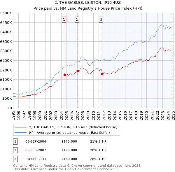 2, THE GABLES, LEISTON, IP16 4UZ: Price paid vs HM Land Registry's House Price Index