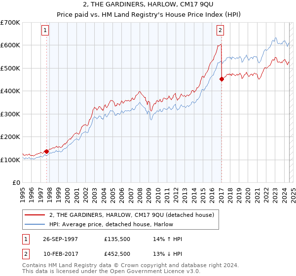 2, THE GARDINERS, HARLOW, CM17 9QU: Price paid vs HM Land Registry's House Price Index