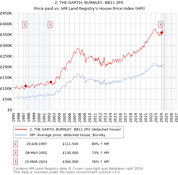 2, THE GARTH, BURNLEY, BB11 2PX: Price paid vs HM Land Registry's House Price Index