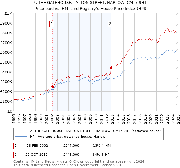 2, THE GATEHOUSE, LATTON STREET, HARLOW, CM17 9HT: Price paid vs HM Land Registry's House Price Index