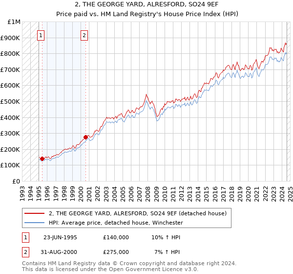 2, THE GEORGE YARD, ALRESFORD, SO24 9EF: Price paid vs HM Land Registry's House Price Index