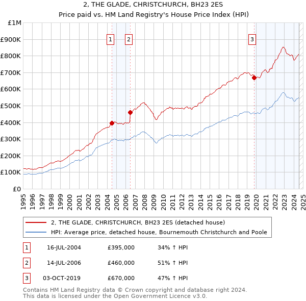 2, THE GLADE, CHRISTCHURCH, BH23 2ES: Price paid vs HM Land Registry's House Price Index