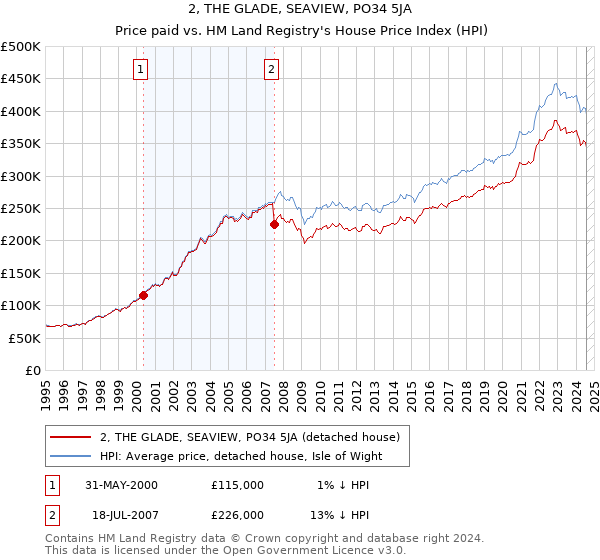 2, THE GLADE, SEAVIEW, PO34 5JA: Price paid vs HM Land Registry's House Price Index