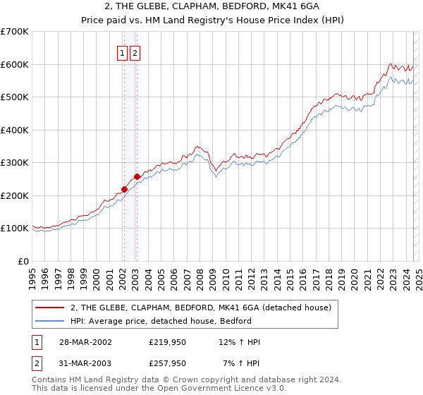 2, THE GLEBE, CLAPHAM, BEDFORD, MK41 6GA: Price paid vs HM Land Registry's House Price Index