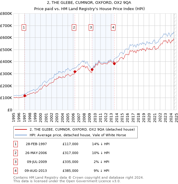 2, THE GLEBE, CUMNOR, OXFORD, OX2 9QA: Price paid vs HM Land Registry's House Price Index