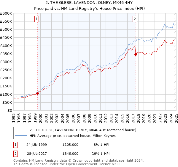 2, THE GLEBE, LAVENDON, OLNEY, MK46 4HY: Price paid vs HM Land Registry's House Price Index