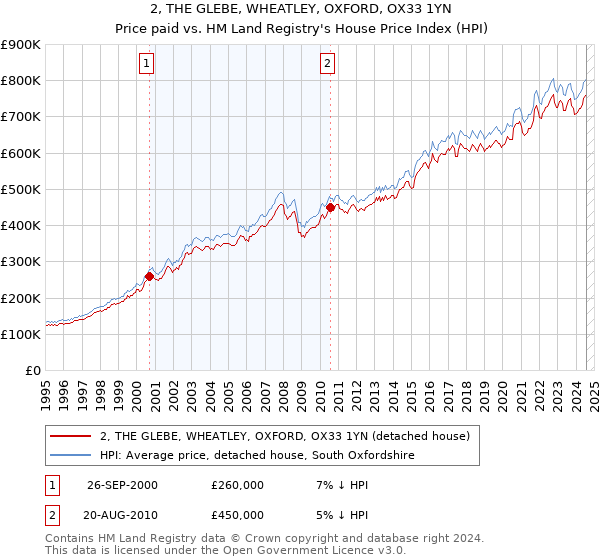 2, THE GLEBE, WHEATLEY, OXFORD, OX33 1YN: Price paid vs HM Land Registry's House Price Index