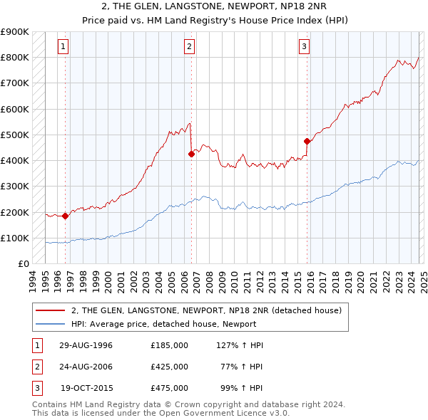 2, THE GLEN, LANGSTONE, NEWPORT, NP18 2NR: Price paid vs HM Land Registry's House Price Index