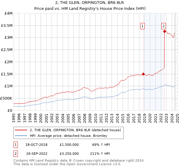 2, THE GLEN, ORPINGTON, BR6 8LR: Price paid vs HM Land Registry's House Price Index