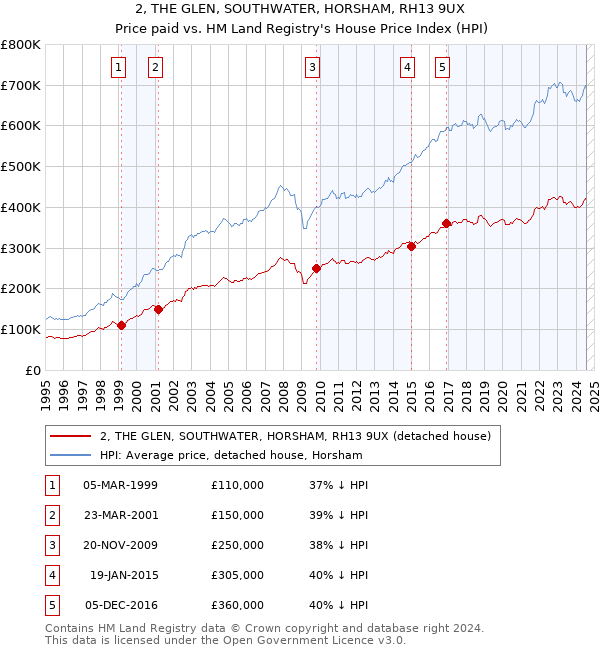 2, THE GLEN, SOUTHWATER, HORSHAM, RH13 9UX: Price paid vs HM Land Registry's House Price Index