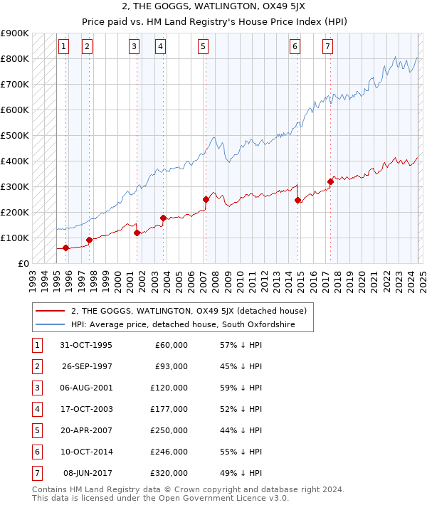 2, THE GOGGS, WATLINGTON, OX49 5JX: Price paid vs HM Land Registry's House Price Index