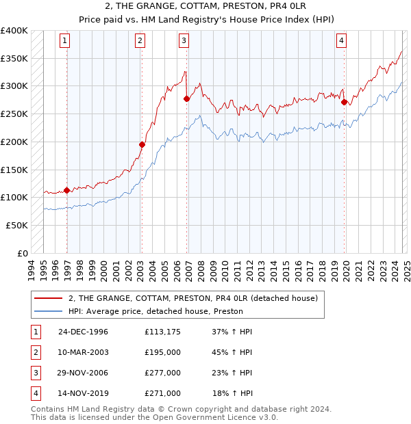 2, THE GRANGE, COTTAM, PRESTON, PR4 0LR: Price paid vs HM Land Registry's House Price Index