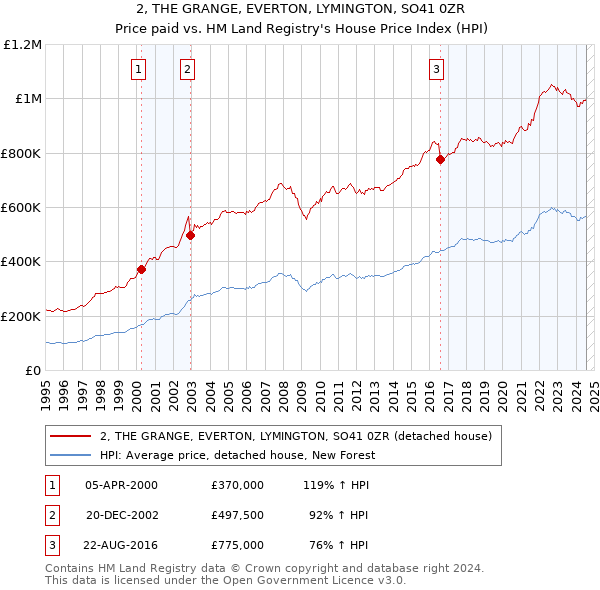 2, THE GRANGE, EVERTON, LYMINGTON, SO41 0ZR: Price paid vs HM Land Registry's House Price Index