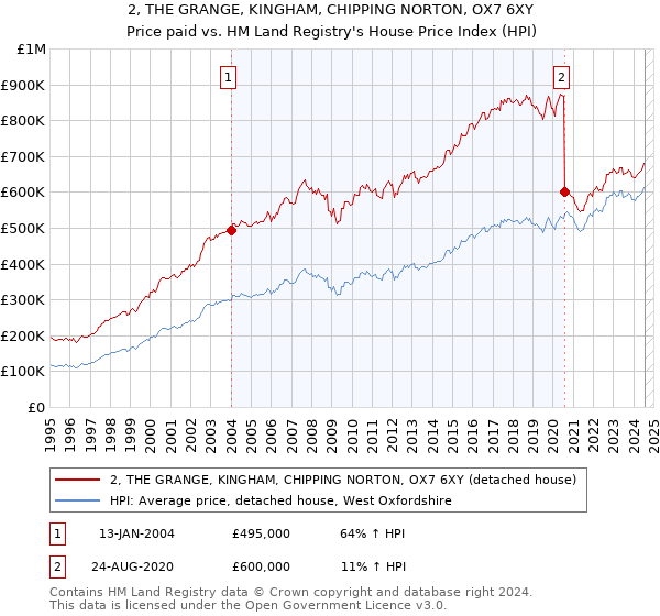 2, THE GRANGE, KINGHAM, CHIPPING NORTON, OX7 6XY: Price paid vs HM Land Registry's House Price Index