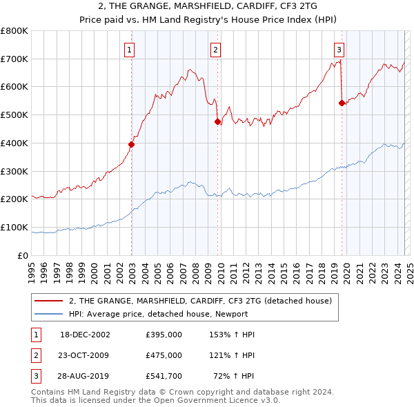 2, THE GRANGE, MARSHFIELD, CARDIFF, CF3 2TG: Price paid vs HM Land Registry's House Price Index