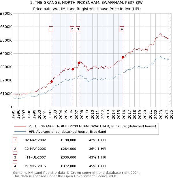 2, THE GRANGE, NORTH PICKENHAM, SWAFFHAM, PE37 8JW: Price paid vs HM Land Registry's House Price Index