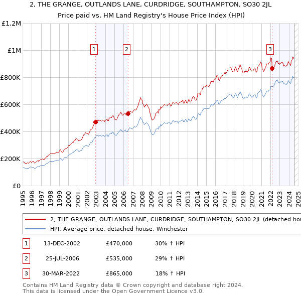 2, THE GRANGE, OUTLANDS LANE, CURDRIDGE, SOUTHAMPTON, SO30 2JL: Price paid vs HM Land Registry's House Price Index