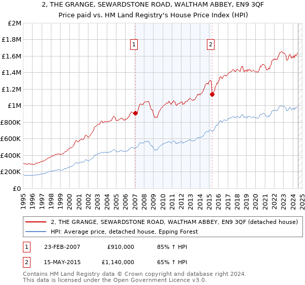 2, THE GRANGE, SEWARDSTONE ROAD, WALTHAM ABBEY, EN9 3QF: Price paid vs HM Land Registry's House Price Index