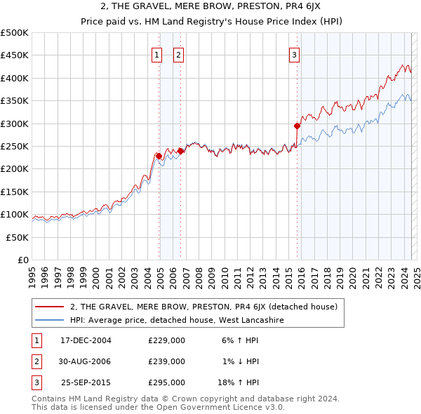 2, THE GRAVEL, MERE BROW, PRESTON, PR4 6JX: Price paid vs HM Land Registry's House Price Index