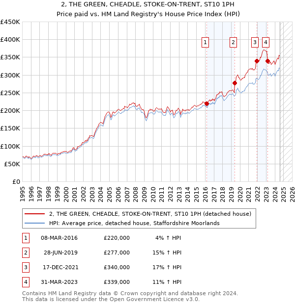 2, THE GREEN, CHEADLE, STOKE-ON-TRENT, ST10 1PH: Price paid vs HM Land Registry's House Price Index