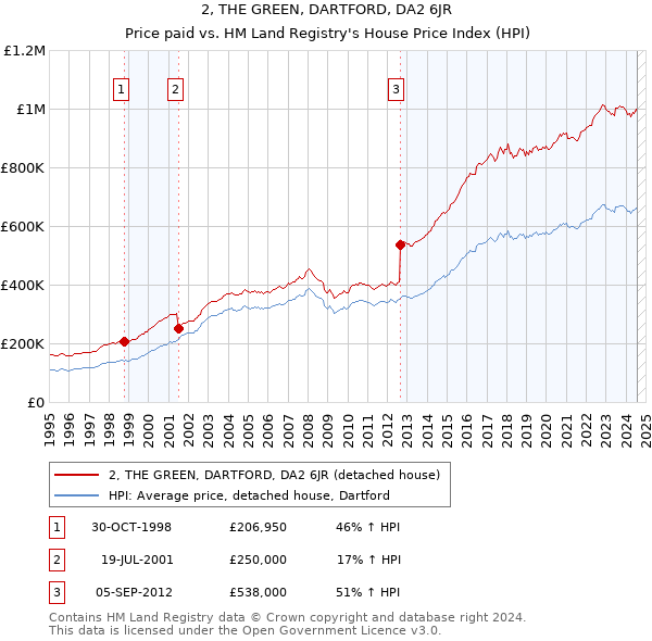 2, THE GREEN, DARTFORD, DA2 6JR: Price paid vs HM Land Registry's House Price Index