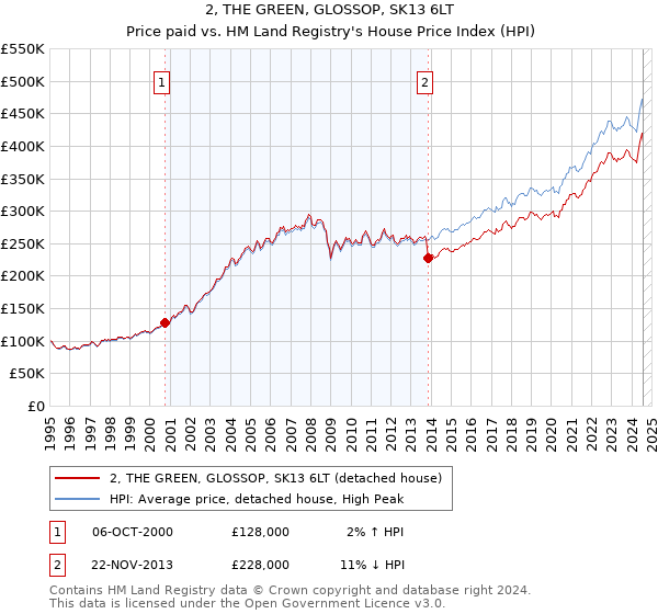 2, THE GREEN, GLOSSOP, SK13 6LT: Price paid vs HM Land Registry's House Price Index