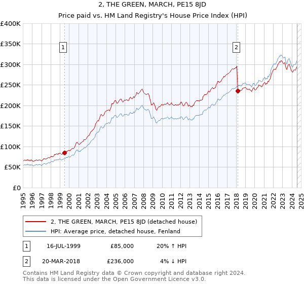 2, THE GREEN, MARCH, PE15 8JD: Price paid vs HM Land Registry's House Price Index