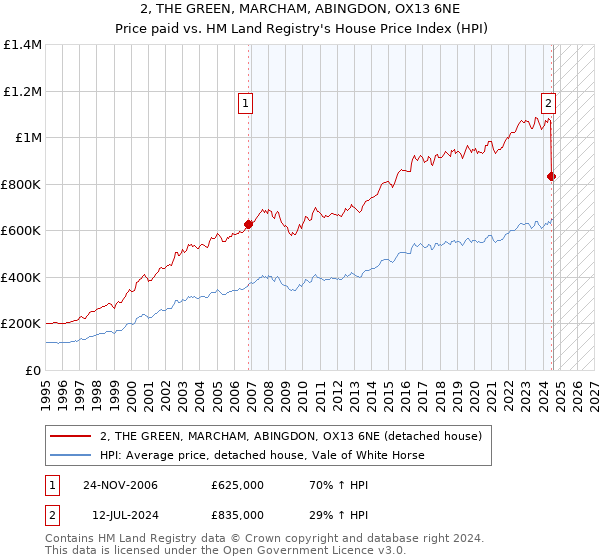 2, THE GREEN, MARCHAM, ABINGDON, OX13 6NE: Price paid vs HM Land Registry's House Price Index