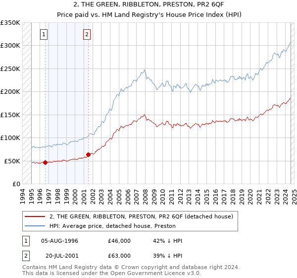 2, THE GREEN, RIBBLETON, PRESTON, PR2 6QF: Price paid vs HM Land Registry's House Price Index