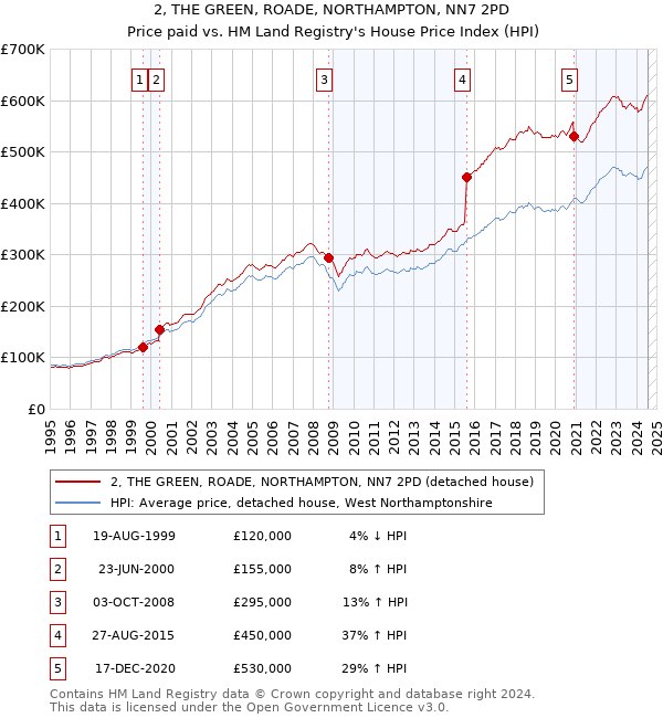 2, THE GREEN, ROADE, NORTHAMPTON, NN7 2PD: Price paid vs HM Land Registry's House Price Index