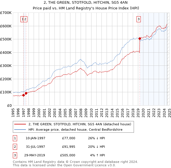 2, THE GREEN, STOTFOLD, HITCHIN, SG5 4AN: Price paid vs HM Land Registry's House Price Index