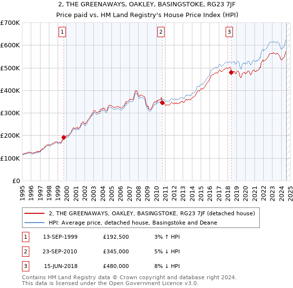 2, THE GREENAWAYS, OAKLEY, BASINGSTOKE, RG23 7JF: Price paid vs HM Land Registry's House Price Index