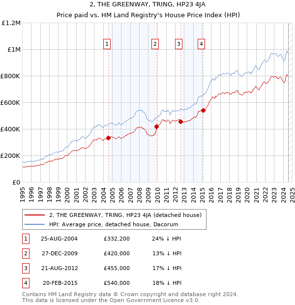 2, THE GREENWAY, TRING, HP23 4JA: Price paid vs HM Land Registry's House Price Index