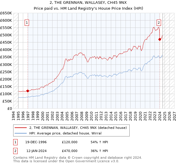 2, THE GRENNAN, WALLASEY, CH45 9NX: Price paid vs HM Land Registry's House Price Index