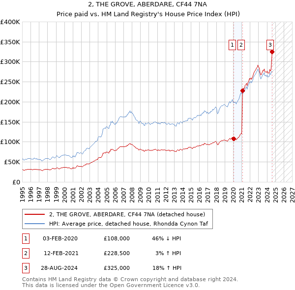 2, THE GROVE, ABERDARE, CF44 7NA: Price paid vs HM Land Registry's House Price Index