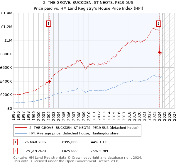 2, THE GROVE, BUCKDEN, ST NEOTS, PE19 5US: Price paid vs HM Land Registry's House Price Index