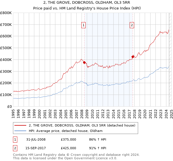 2, THE GROVE, DOBCROSS, OLDHAM, OL3 5RR: Price paid vs HM Land Registry's House Price Index