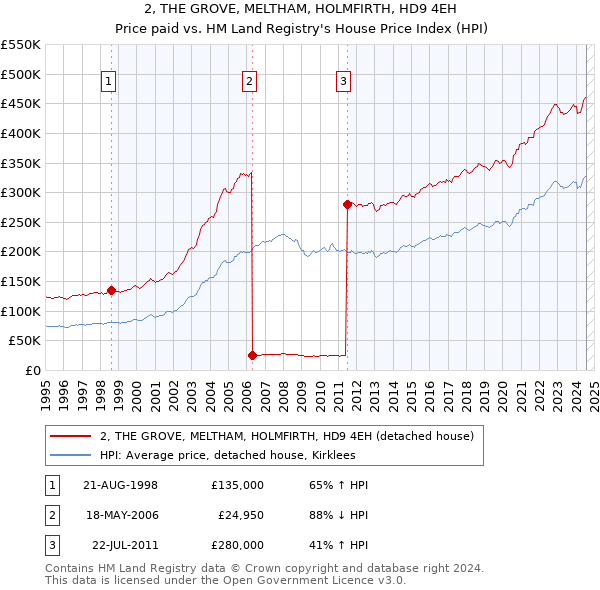 2, THE GROVE, MELTHAM, HOLMFIRTH, HD9 4EH: Price paid vs HM Land Registry's House Price Index