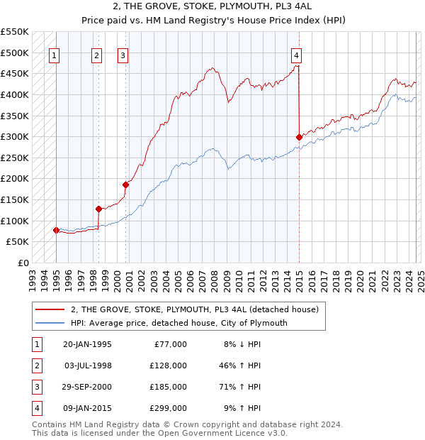 2, THE GROVE, STOKE, PLYMOUTH, PL3 4AL: Price paid vs HM Land Registry's House Price Index