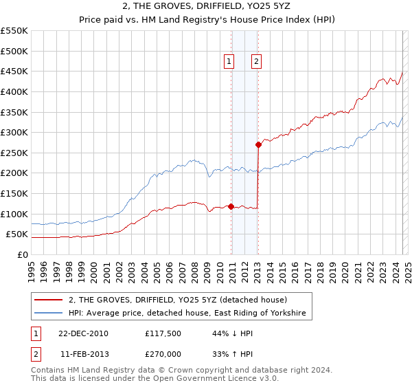 2, THE GROVES, DRIFFIELD, YO25 5YZ: Price paid vs HM Land Registry's House Price Index